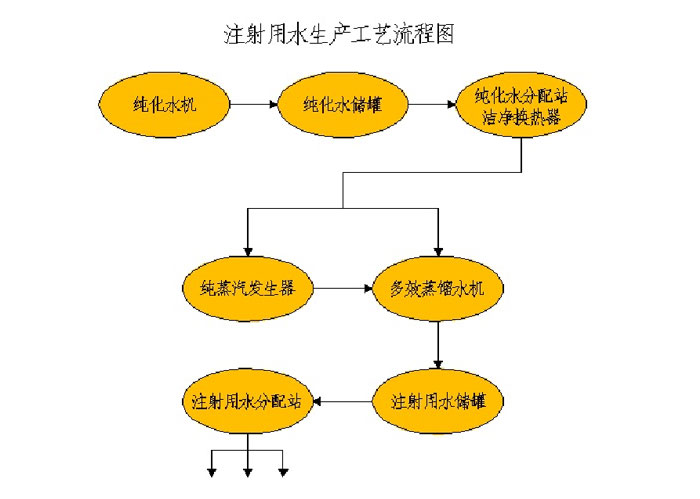 注射用水系统