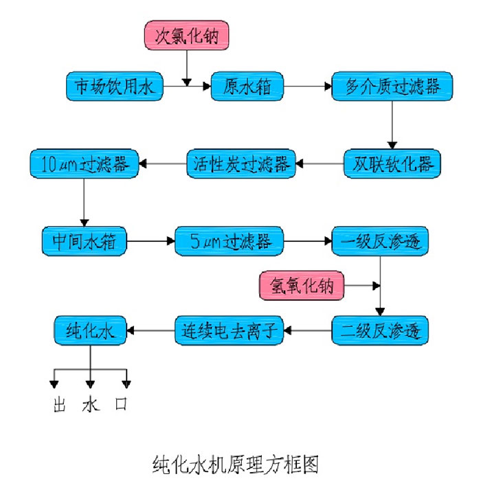纯化水系统