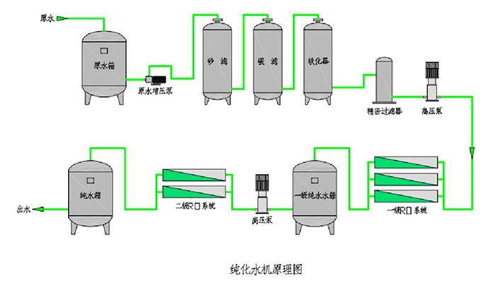 纯化水系统