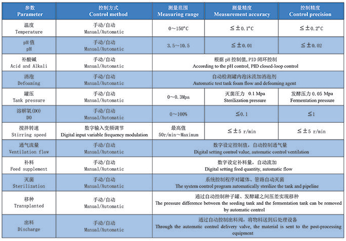 发酵自动控制系统